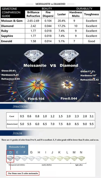 Moissanite vs Diamond comparison chart highlighting brilliance, fire dispersion, hardness, and durability of gemstones.